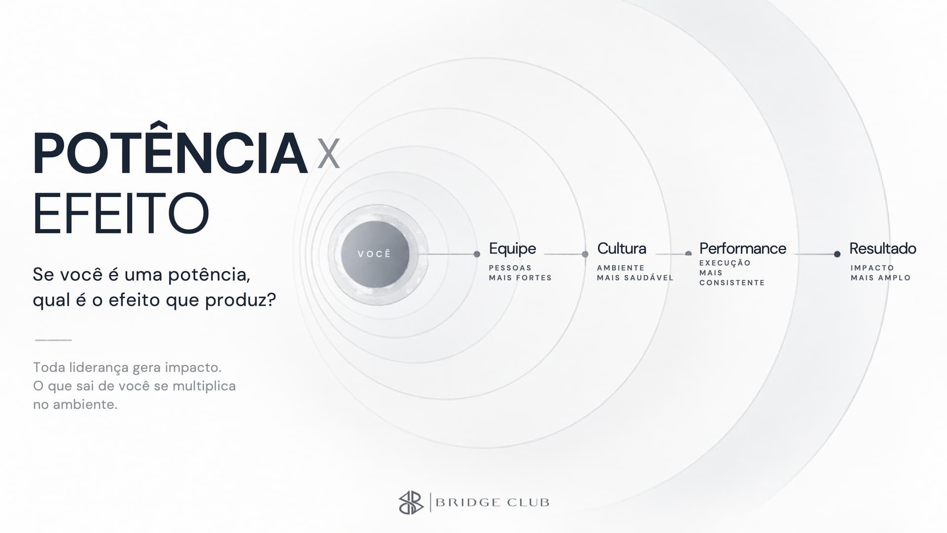 Slide da palestra: círculos concêntricos partindo de um ponto marcado como você; nos anéis seguintes: equipe, cultura, performance, resultado